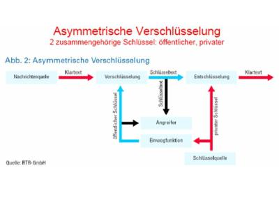 asymmetrische Verschluesselung